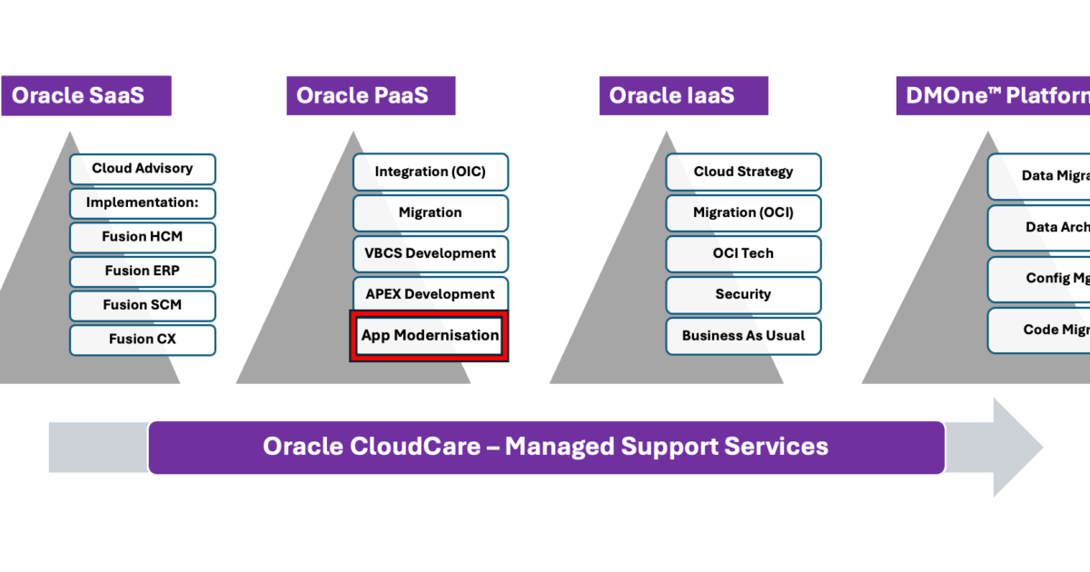 Application Modernisation: Tackling the Custom App Challenge When Moving from Oracle EBS to Fusion