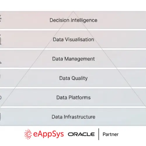 Enterprise data pyramid enabling AI-driven decisions