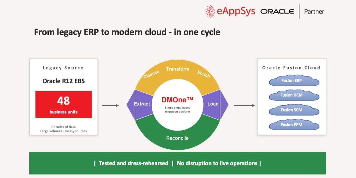 Oracle Fusion data migration: DMOne moves 48 Oracle R12 EBS business units to Fusion ERP, HCM, SCM and PPM