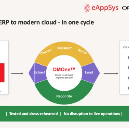 48 business units migrated from legacy systems