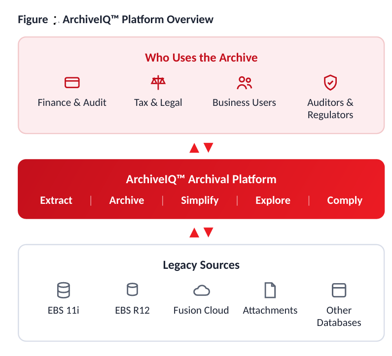 Oracle EBS Data Archival with ArchiveIQ™