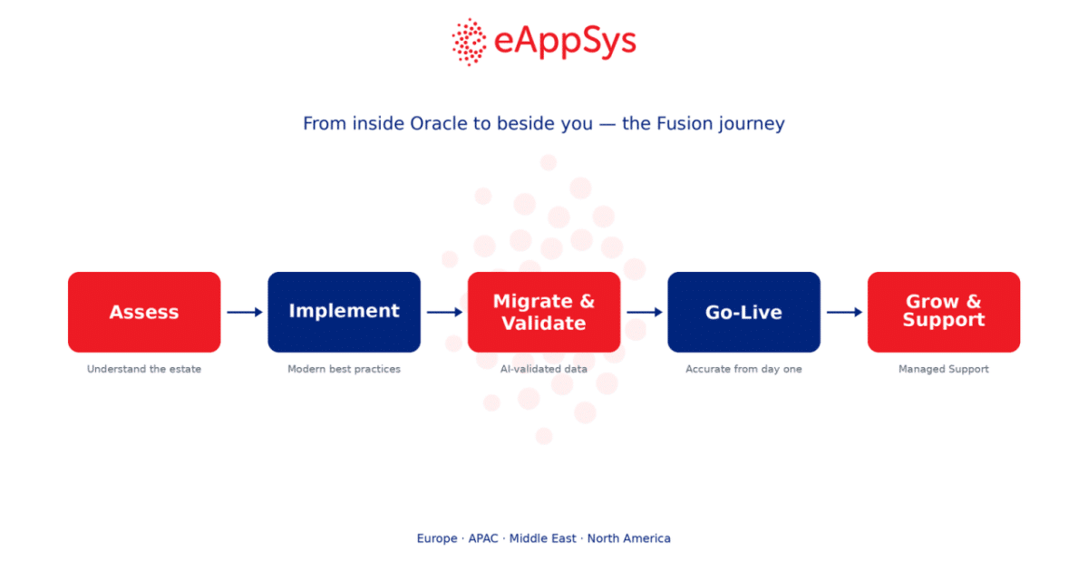 eAppSys Oracle Fusion Cloud journey and consulting services