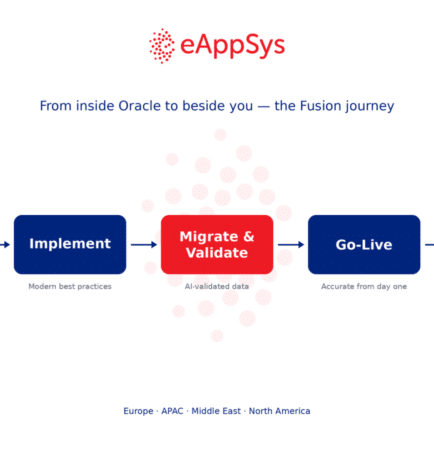 eAppSys Oracle Fusion Cloud journey and consulting services