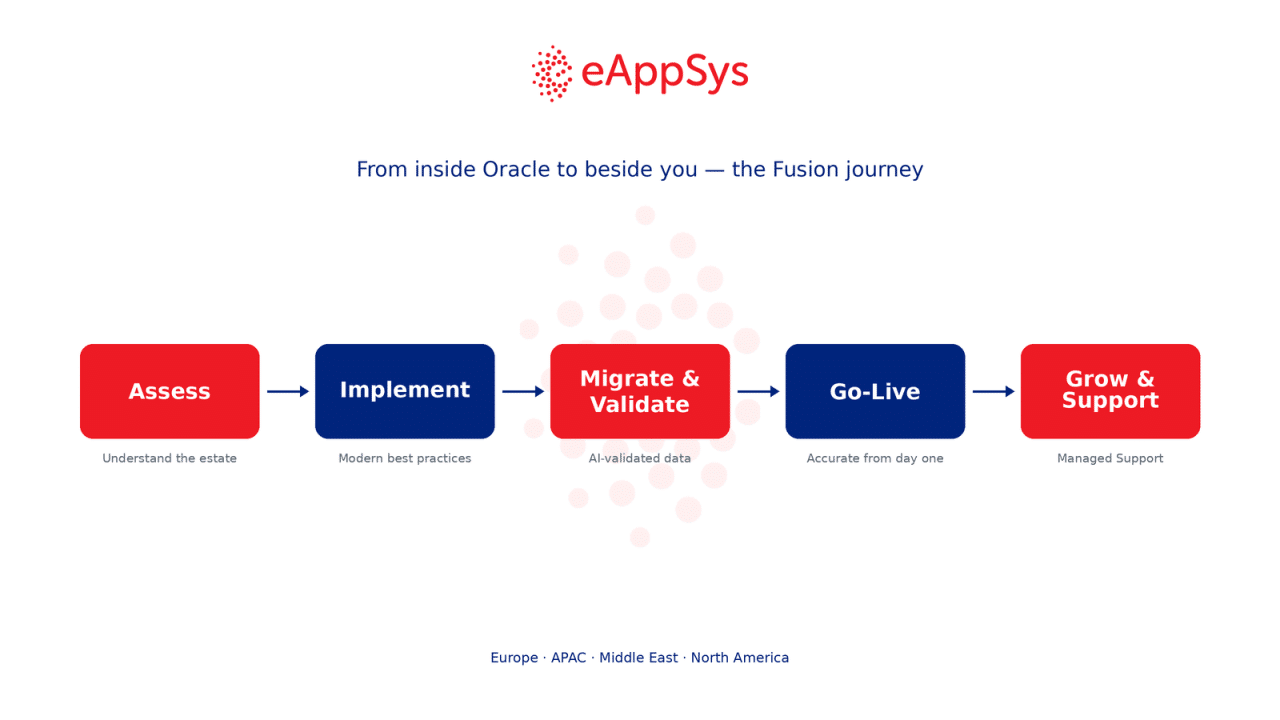 eAppSys Oracle Fusion Cloud journey and consulting services