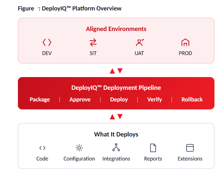 Oracle Fusion DevOps Automation with DeployIQ