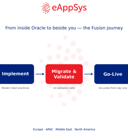 From Inside Oracle to Beside You: eAppSys Oracle Fusion journey from Assess to Go-Live and Support