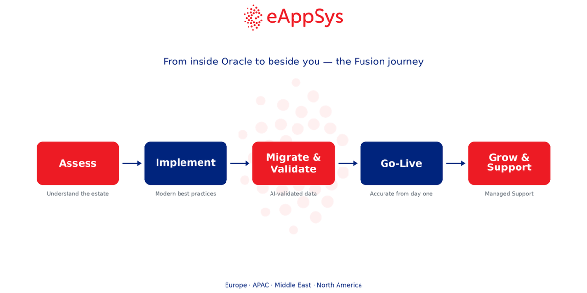 From Inside Oracle to Beside You: eAppSys Oracle Fusion journey from Assess to Go-Live and Support