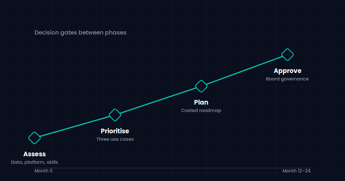 AI advisory, roadmap, and governance strategy illustration