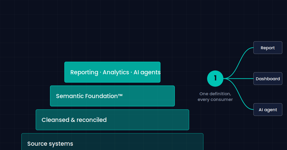 AI-ready data infrastructure and semantic foundation framework