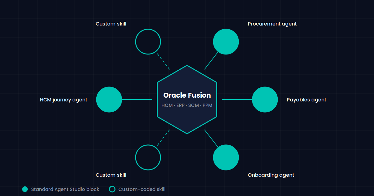 Oracle Fusion AI Agents and Agent Studio