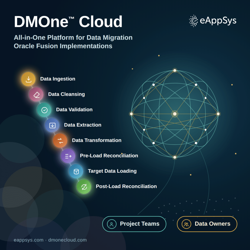 DMOne Cloud data migration platform showing 8-step process: data ingestion, cleansing, validation, extraction, transformation, reconciliation, and loading for Oracle Fusion implementations