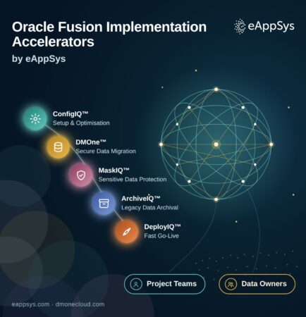 Oracle Fusion Implementation Accelerators by eAppSys, including ConfigIQ, DMOne, MaskIQ, ArchiveIQ and DeployIQ