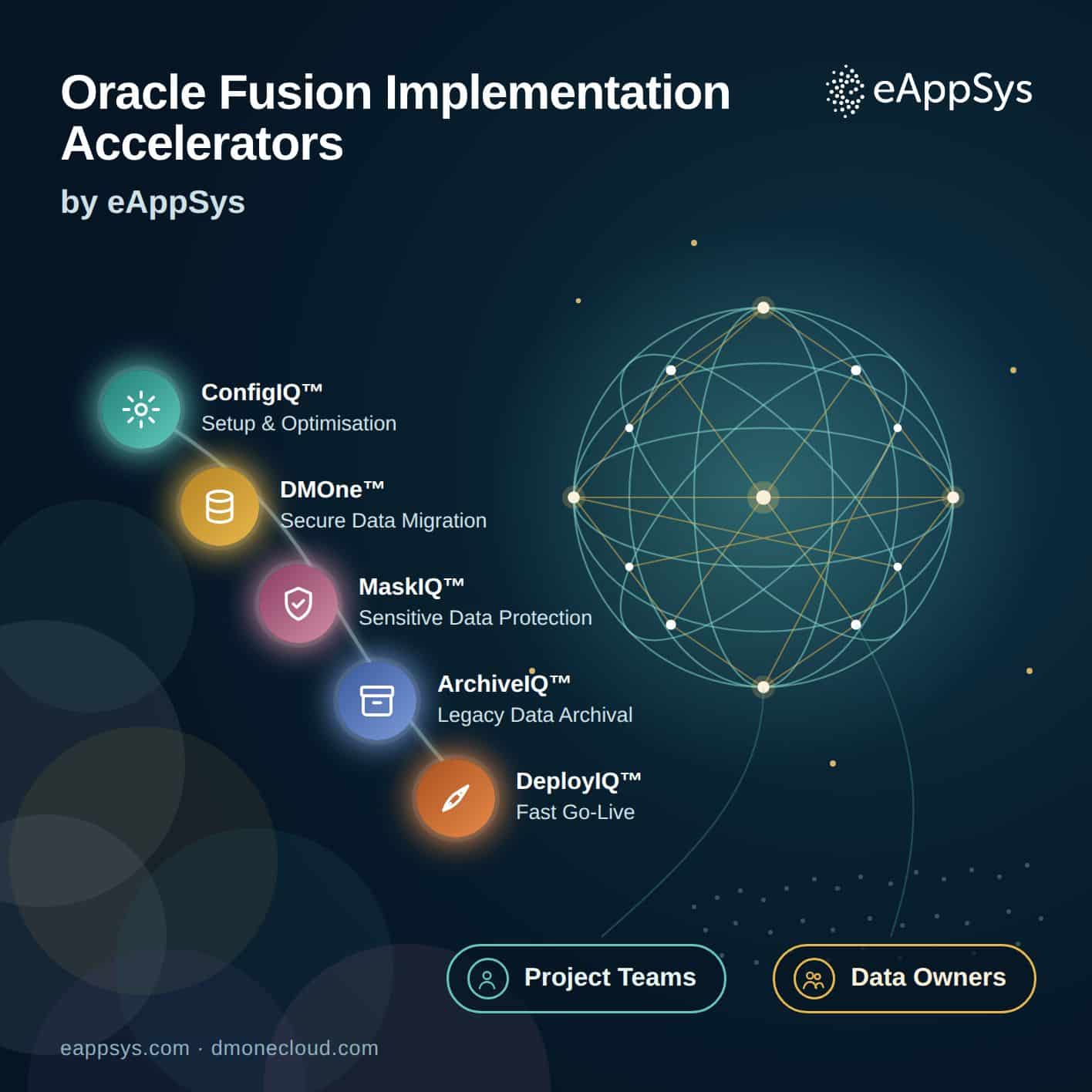 Oracle Fusion Implementation Accelerators by eAppSys, including ConfigIQ, DMOne, MaskIQ, ArchiveIQ and DeployIQ